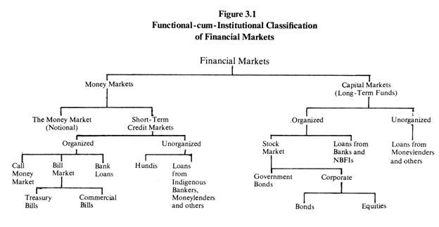 Structure of financial market
